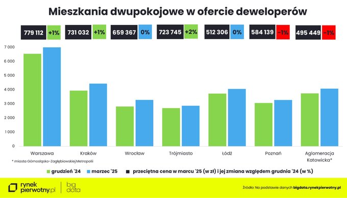 Mieszkania dwupokojowe w ofercie deweloperów