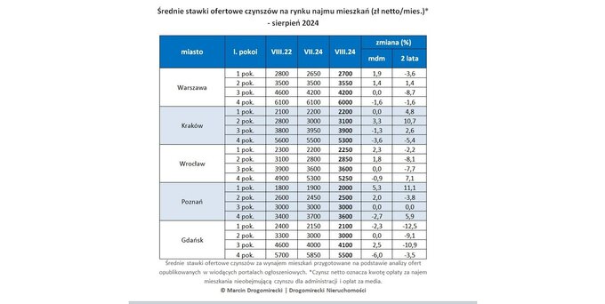 Zmiana cen najmu nieruchomości w kilku miastach