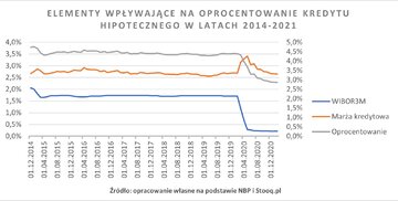 Wykres 1. Elementy wpływające na&nbsp;oprocentowanie kredytu hipotecznego w&nbsp;latach 2014-2021