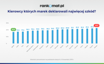 Ranking szkodowości Rankomat.pl