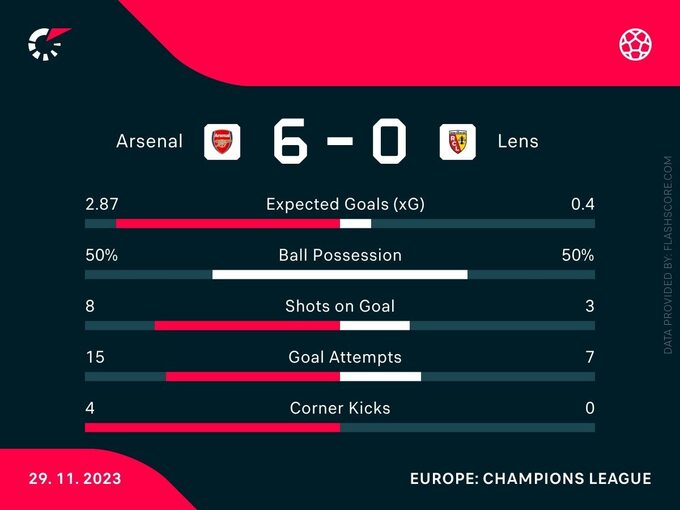 Statystyki z meczu Arsenal – RC Lens