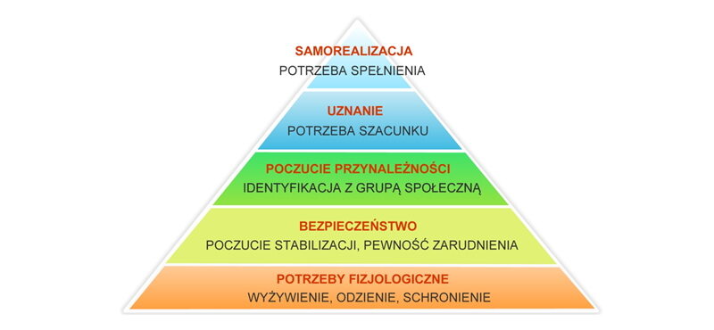 Piramida Maslowa - hierarchia potrzeb