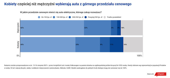 Ile Polacy są w stanie wydać na auto elektryczne?