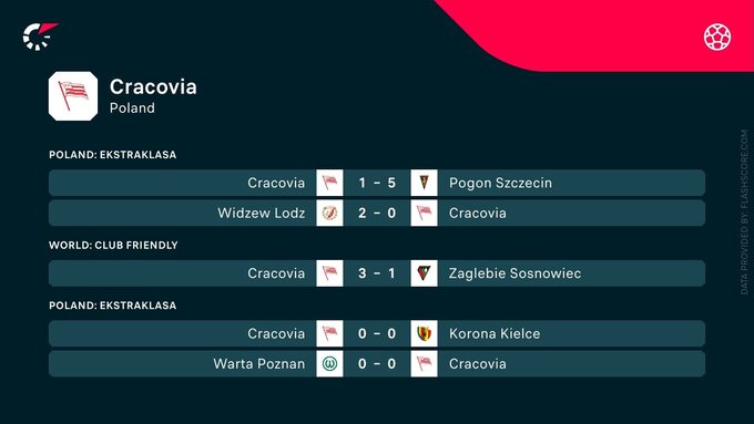 Ostatnie wyniki meczów Cracovii