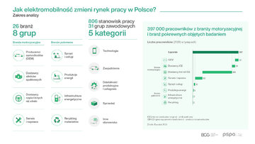 Zmiany na&nbsp;rynku pracy z&nbsp;powodu rozwoju elektromobilności
