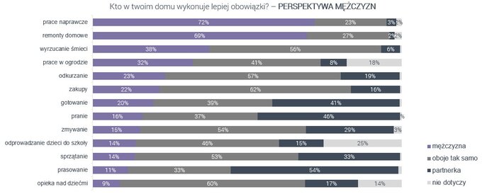 Kto w twoim domu wykonuje lepiej obowiązki domowe – perspektywa mężczyzn