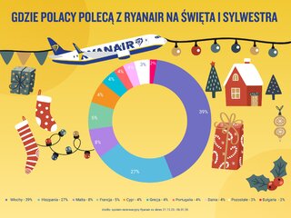 Ulubione kierunki na&nbsp;święta