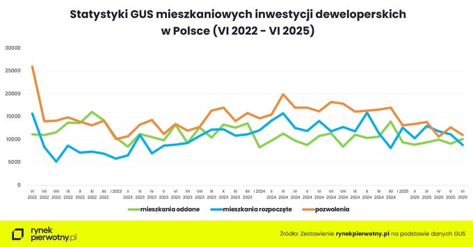 Statystyki budownictwa mieszkaniowego w czerwcu 2025