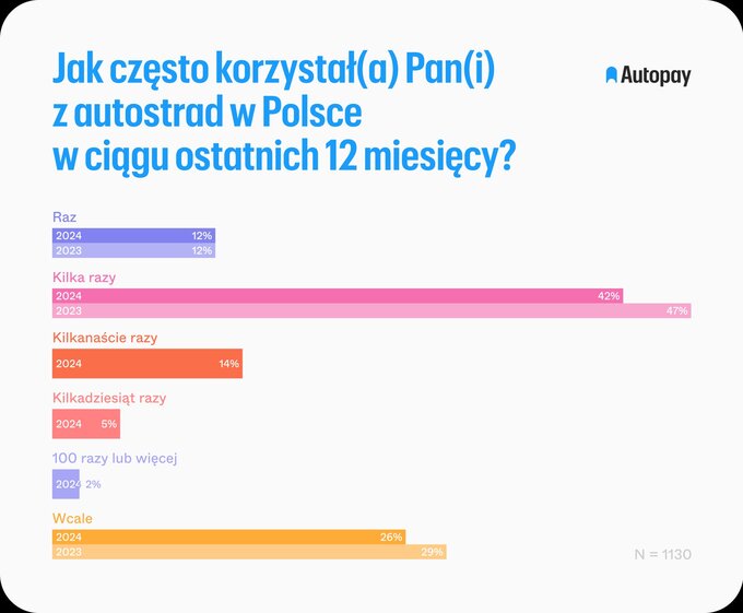 Jak Polacy korzystają z autostrad?