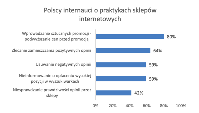 Internauci o sztuczkach stosowanych w handlu online