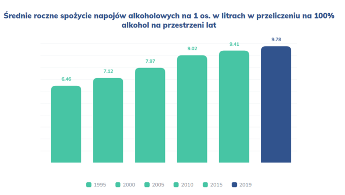 Spożywanie alkoholu w Polsce w latach 1995-2019