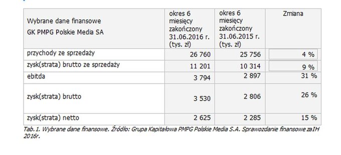 Tab.1. Wybrane dane finansowe. Źródło: Grupa Kapitałowa PMPG Polskie Media S.A. Sprawozdanie finansowe za I H 2016r.
