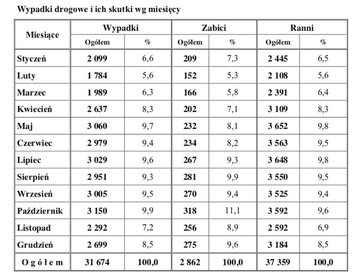 Wypadki drogowe i&nbsp;ich skutki wg miesięcy (2018)
