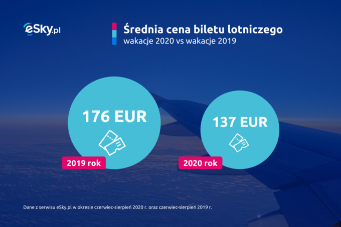 Podróże Polaków w 2020 roku