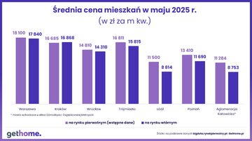 Średnia cena mieszkań w&nbsp;maju &ndash; rynek pierwotny i&nbsp;wt&oacute;rny