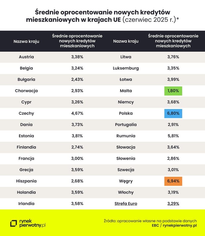 Średnie oprocentowanie nowych kredytów mieszkaniowych w krajach UE (czerwiec 2025 r.)