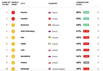 Najbardziej zakorkowane miasta w&nbsp;Europie