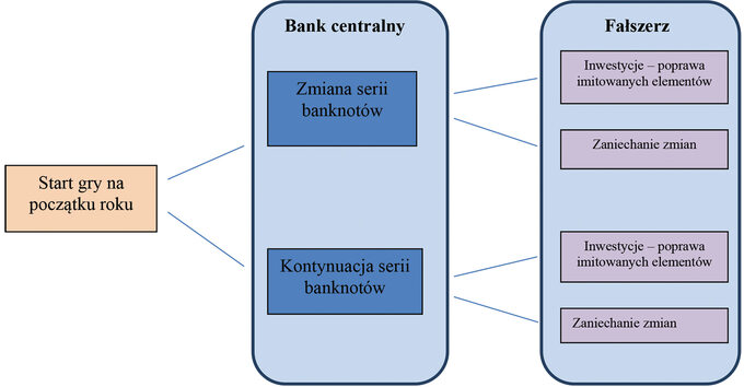 Ryc. 3. Schemat gry między bankiem centralnym a fałszerzami