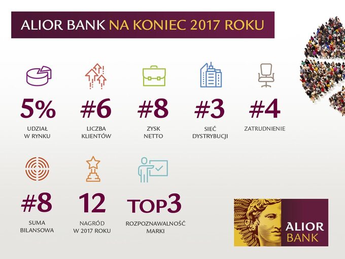 Alior Bank na koniec 2017 roku