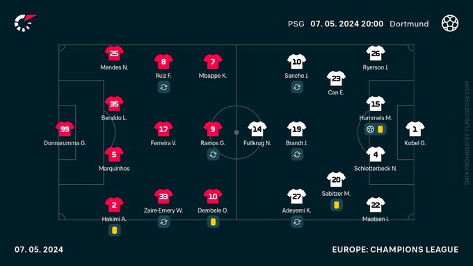 PSG – Borussia Dortmund (składy)