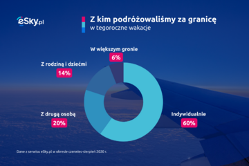Podr&oacute;że Polak&oacute;w w&nbsp;2020 roku