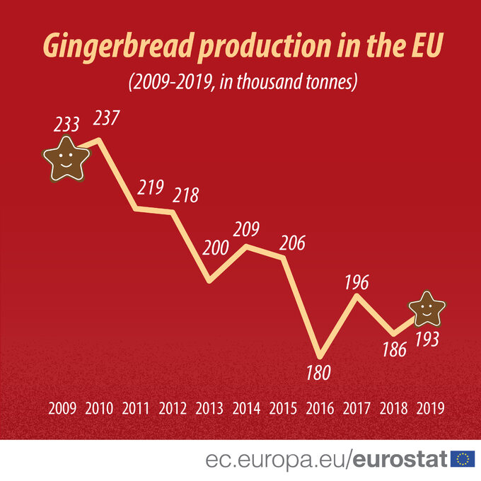 Produkcja pierników w UE