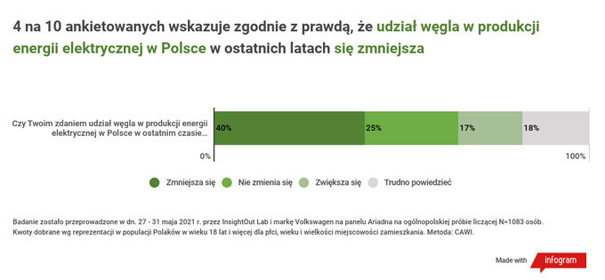 Polacy o samochodach elektrycznych