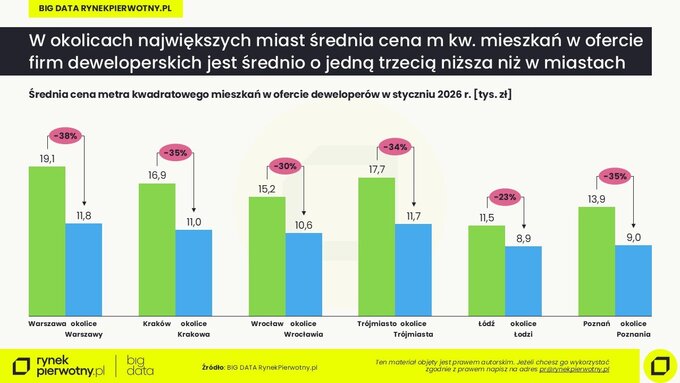 Mieszkania w&nbsp;podmiejskich lokalizacjach &ndash; ceny z&nbsp;luty 2026