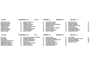 Głosy Ruchu Palikota i PSL, fot. materiały sejm.gov.pl