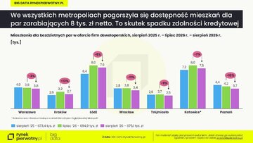 Rankomat BIG DATA RynekPierwotny.pl &ndash; sierpień 2026