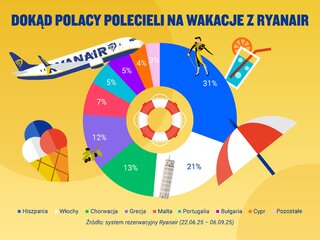 Ulubione kierunki pasażerów Ryanair