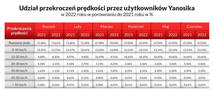 Polacy na drogach w 2022 roku