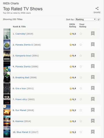 Najwyżej oceniane seriale w&nbsp;IMDb na&nbsp;24 maja 2019 roku