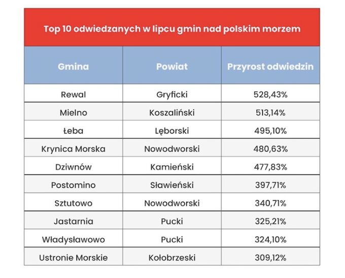 Wyjazdy Polaków na wakacje 2022