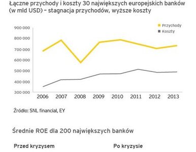 Miniatura: Raport EY: Sukces banków w najbliższej...