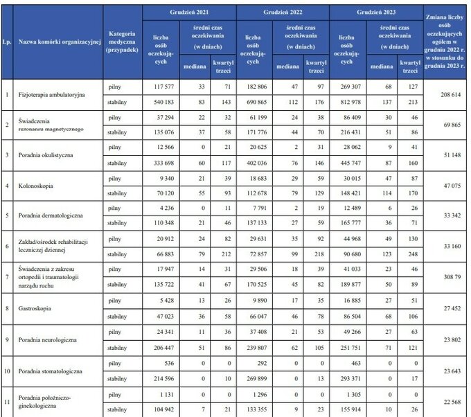 Ile osób czekało w kolejce do lekarza w grudniu 2023 r.