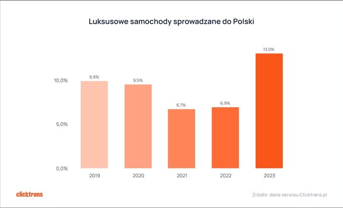 Samochody sprowadzane do Polski