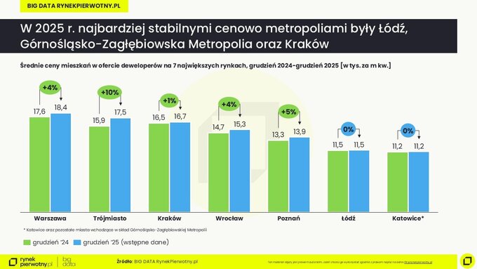 Ceny mieszkań &ndash; grudzień 2024 i&nbsp;2025