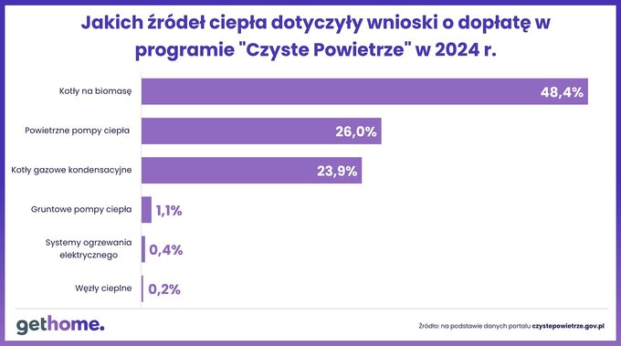 Ulga termomodernizacyjna w 2024 – źródła ciepła