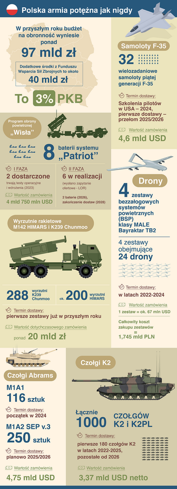 Polskie wydatki na&nbsp;obronność