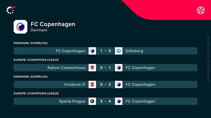 Ostatnie 4 mecze FC Kopenhagi