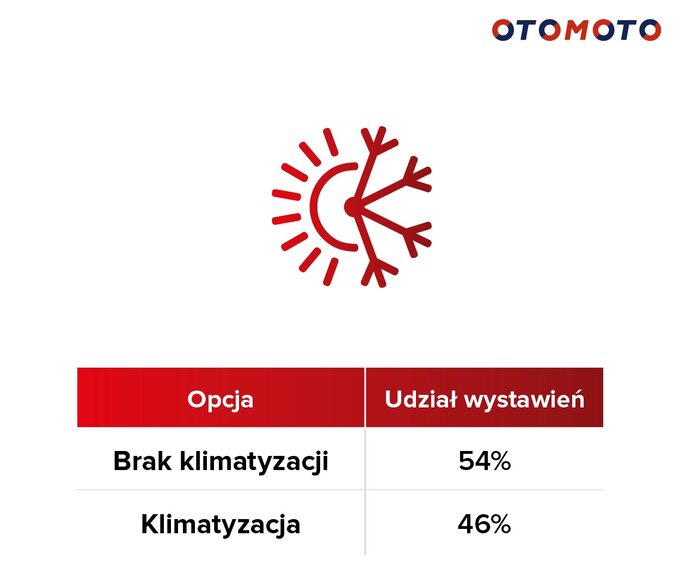 Rynek kamperów w Polsce