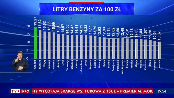 Ile kosztuje benzyna w UE - wykres „Wiadomości”