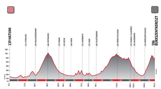 Etap 2: Czwartek 25 maja: Hatvan &ndash; B&uuml;kkszentkereszt | Węgry