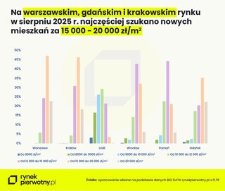 Analiza wyszukiwań mieszkań – sierpień 2025