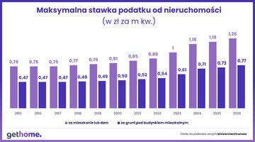 Komunikat&ndash;podatek od&nbsp;nieruchomości w&nbsp;2026 &ndash; stawki podatku