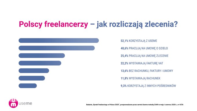 Zarobki freelancerów – raport