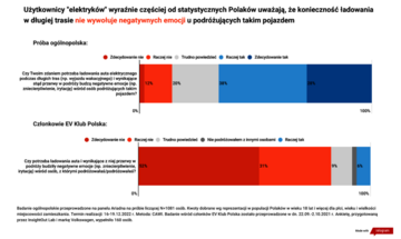Ładowanie elektryk&oacute;w