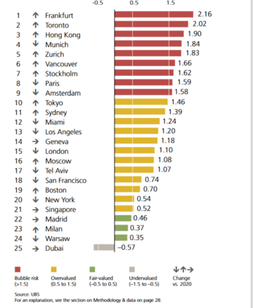 Indeks UBS Global Real Estate Bubble Index