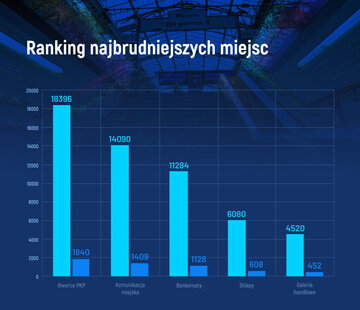 Najbrudniejsze miejsca w&nbsp;miastach